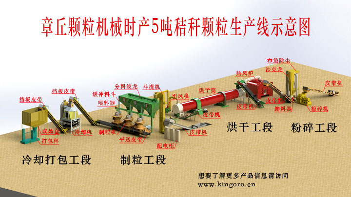 秸稈顆粒機生產線都包含哪些設備 秸稈顆粒機生產線都包含哪些設備
